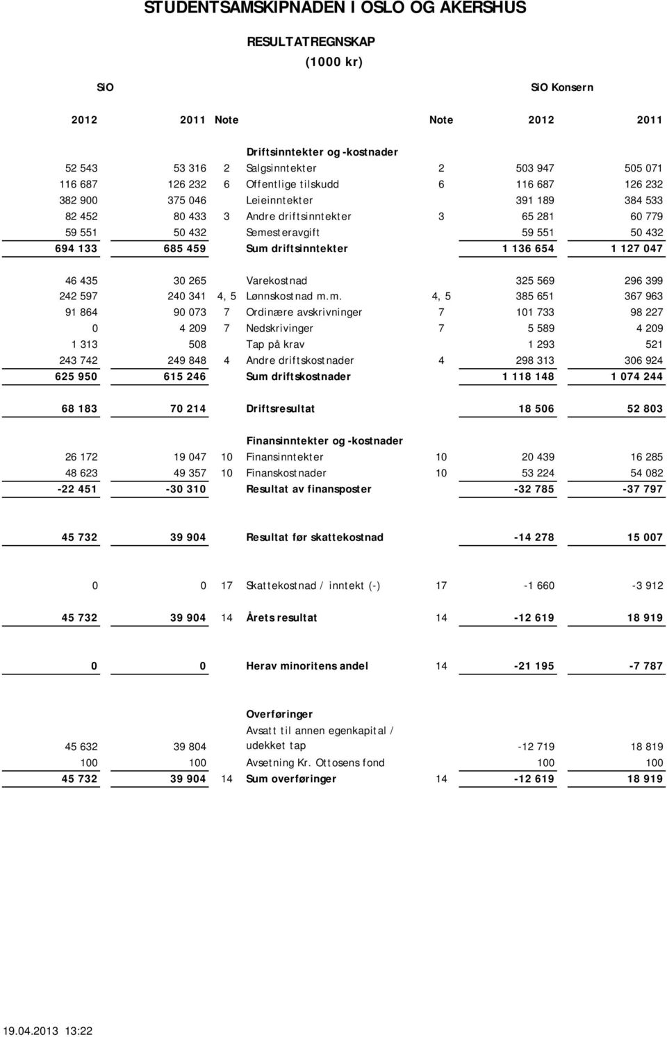 Sum driftsinntekter 1 136 654 1 127 047 46 435 30 265 Varekostnad 325 569 296 399 242 597 240 341 4, 5 Lønnskostnad m.m. 4, 5 385 651 367 963 91 864 90 073 7 Ordinære avskrivninger 7 101 733 98 227 0