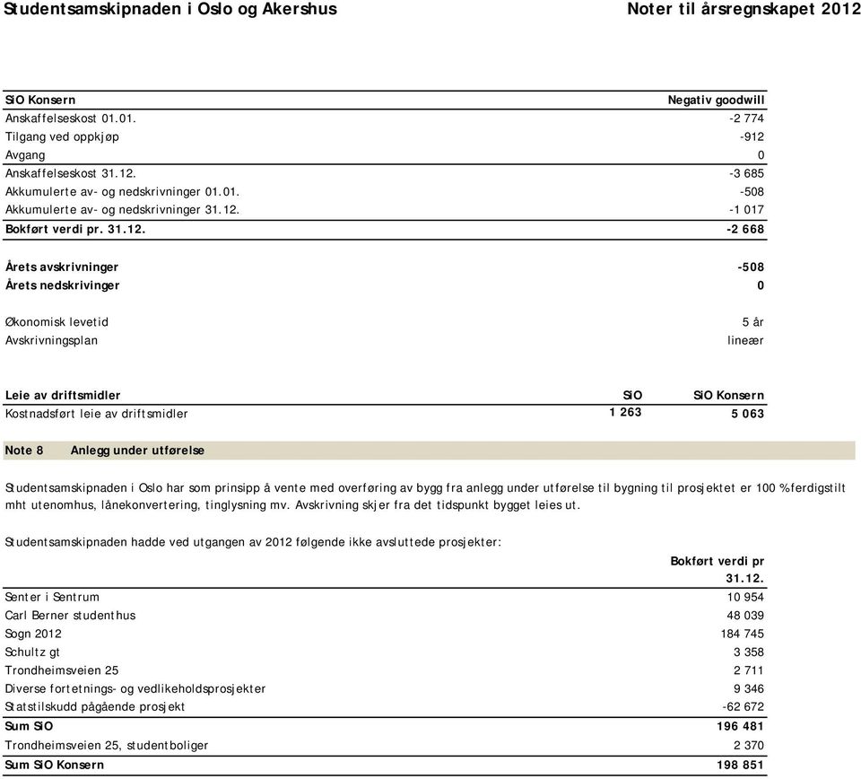 -2 668 Årets avskrivninger -508 Årets nedskrivinger 0 Økonomisk levetid Avskrivningsplan 5 år lineær Leie av driftsmidler Kostnadsført leie av driftsmidler 1 263 5 063 Note 8 Anlegg under utførelse