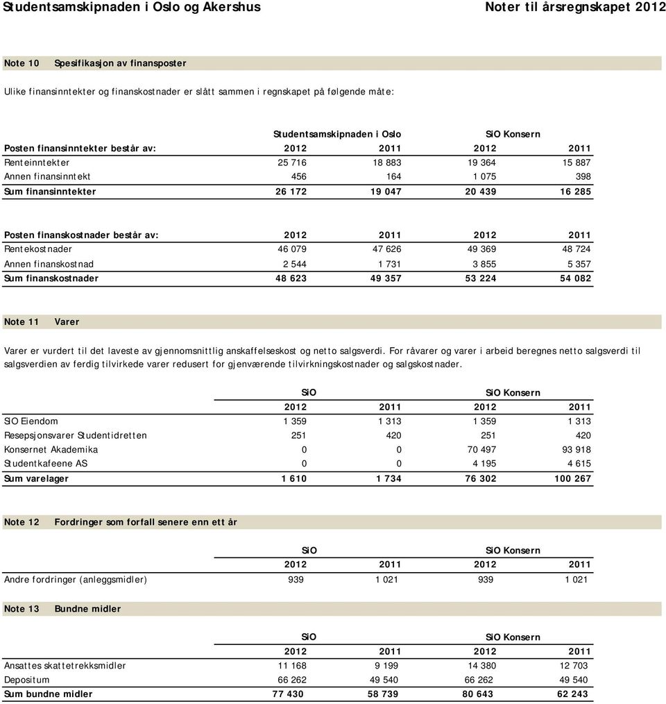 Rentekostnader 46 079 47 626 49 369 48 724 Annen finanskostnad 2 544 1 731 3 855 5 357 Sum finanskostnader 48 623 49 357 53 224 54 082 Note 11 Varer Varer er vurdert til det laveste av