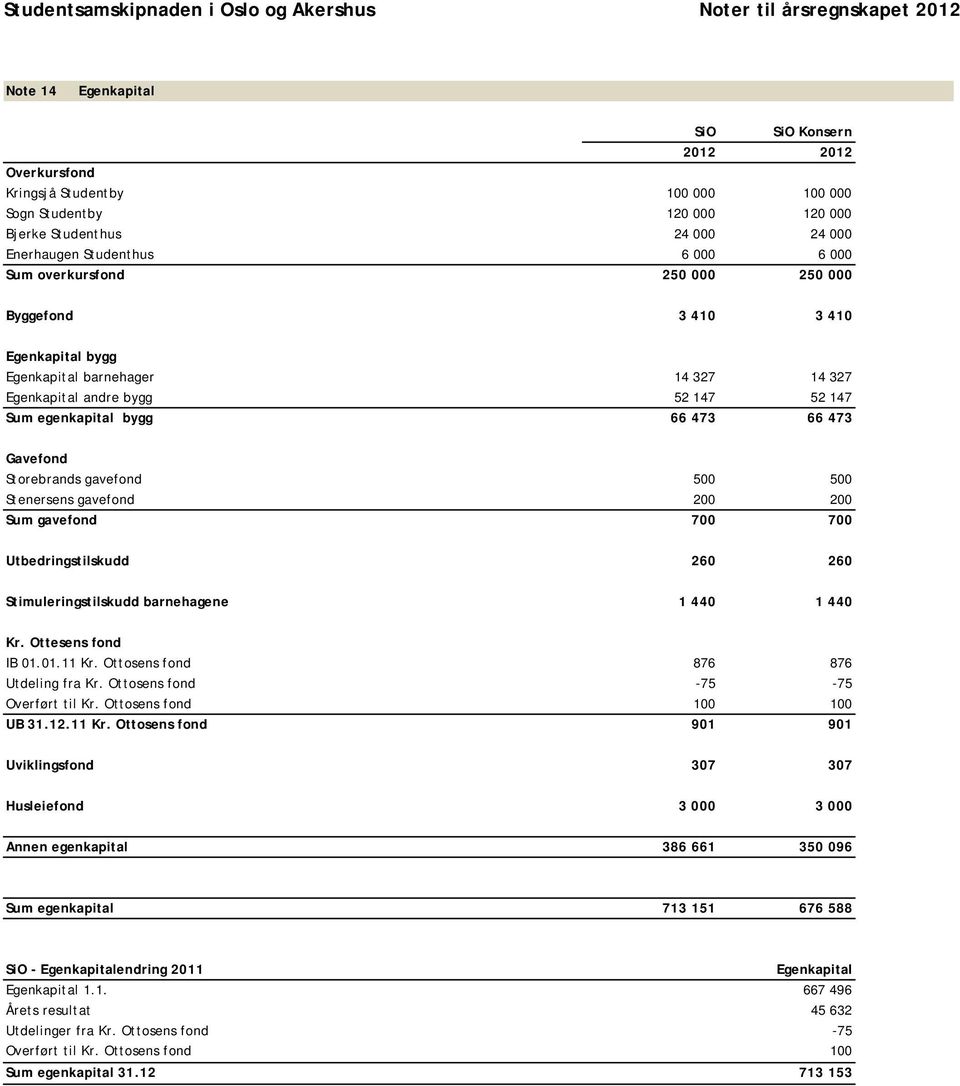 Stenersens gavefond 200 200 Sum gavefond 700 700 Utbedringstilskudd 260 260 Stimuleringstilskudd barnehagene 1 440 1 440 Kr. Ottesens fond IB 01.01.11 Kr. Ottosens fond 876 876 Utdeling fra Kr.