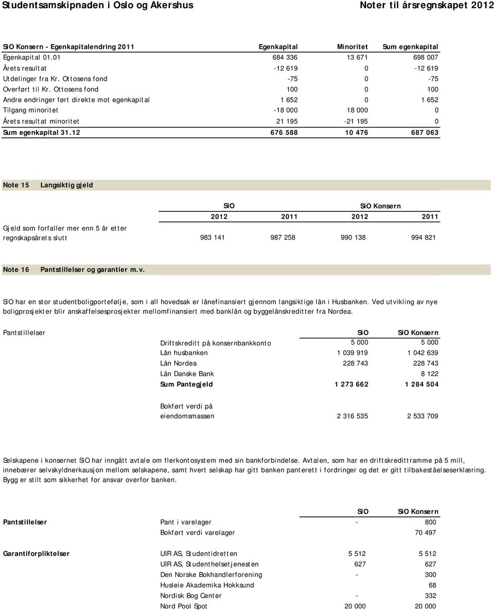 12 676 588 10 476 687 063 Note 15 Langsiktig gjeld Gjeld som forfaller mer enn 5 år etter regnskapsårets slutt 2012 2011 2012 2011 983 141 987 258 990 138 994 821 Note 16 Pantstillelser og garantier