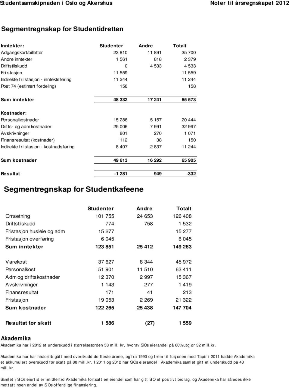 25 006 7 991 32 997 Avskrivninger 801 270 1 071 Finansresultat (kostnader) 112 38 150 Indirekte fri stasjon - kostnadsføring 8 407 2 837 11 244 Sum kostnader 49 613 16 292 65 905 Resultat -1 281