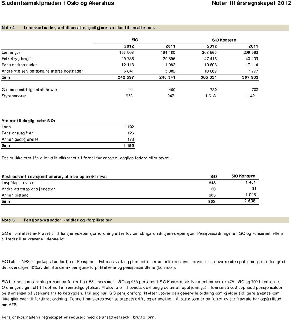 841 5 082 10 069 7 777 Sum 242 597 240 341 385 651 367 963 Gjennomsnittlig antall årsverk 441 460 730 702 Styrehonorar 953 947 1 618 1 421 Ytelser til daglig leder : Lønn 1 192 Pensjonsutgifter 126