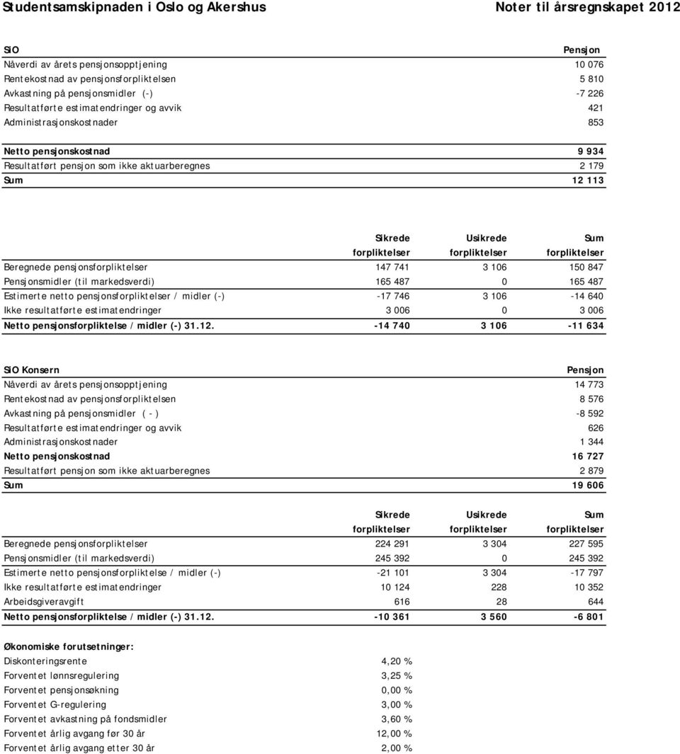 pensjonsforpliktelser 147 741 3 106 150 847 Pensjonsmidler (til markedsverdi) 165 487 0 165 487 Estimerte netto pensjonsforpliktelser / midler (-) -17 746 3 106-14 640 Ikke resultatførte