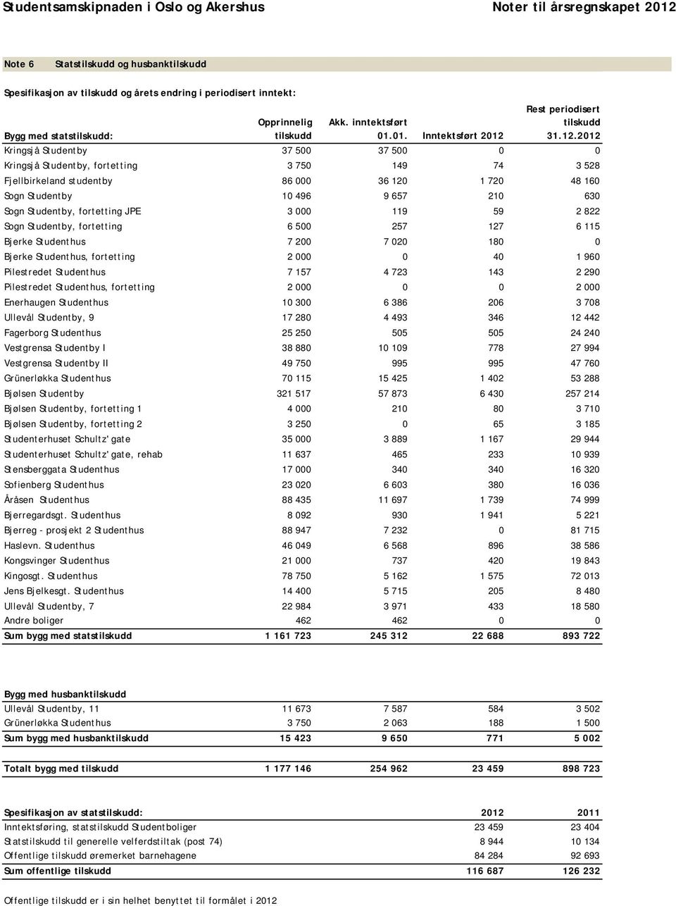 Studentby 10 496 9 657 210 630 Sogn Studentby, fortetting JPE 3 000 119 59 2 822 Sogn Studentby, fortetting 6 500 257 127 6 115 Bjerke Studenthus 7 200 7 020 180 0 Bjerke Studenthus, fortetting 2 000