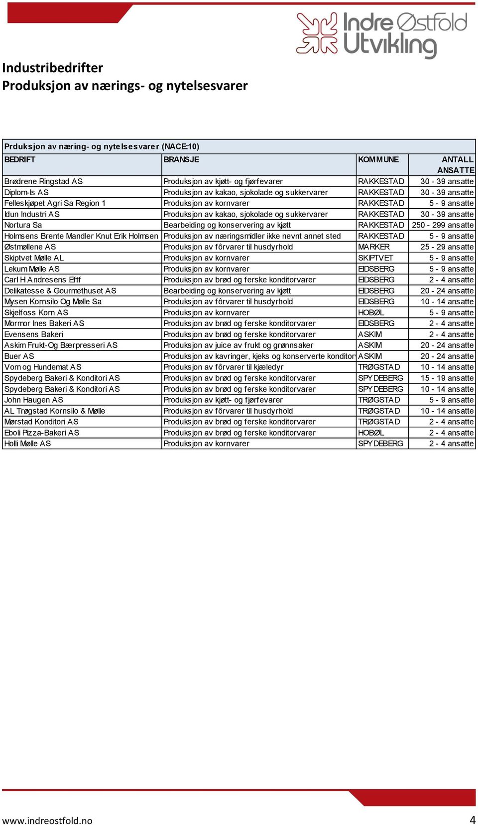 sukkervarer RAKKESTAD 30-39 ansatte Nortura Sa Bearbeiding og konservering av kjøtt RAKKESTAD 250-299 ansatte Holmsens Brente Mandler Knut Erik Holmsen Produksjon av næringsmidler ikke nevnt annet