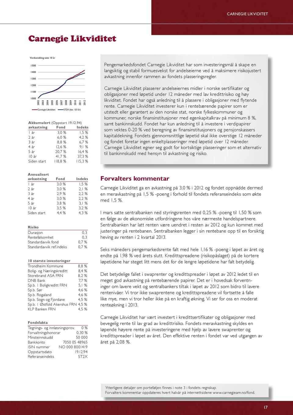 94) avkastning Fond Indeks 1 år 3,0 % 1,5 % 2 år 6,0 % 4,2 % 3 år 8,8 % 6,7 % 4 år 12,6 % 9,1 % 5 år 20,7 % 16,4 % 10 år 41,7 % 37,3 % Siden start 118,8 % 115,3 % Pengemarkedsfondet Carnegie