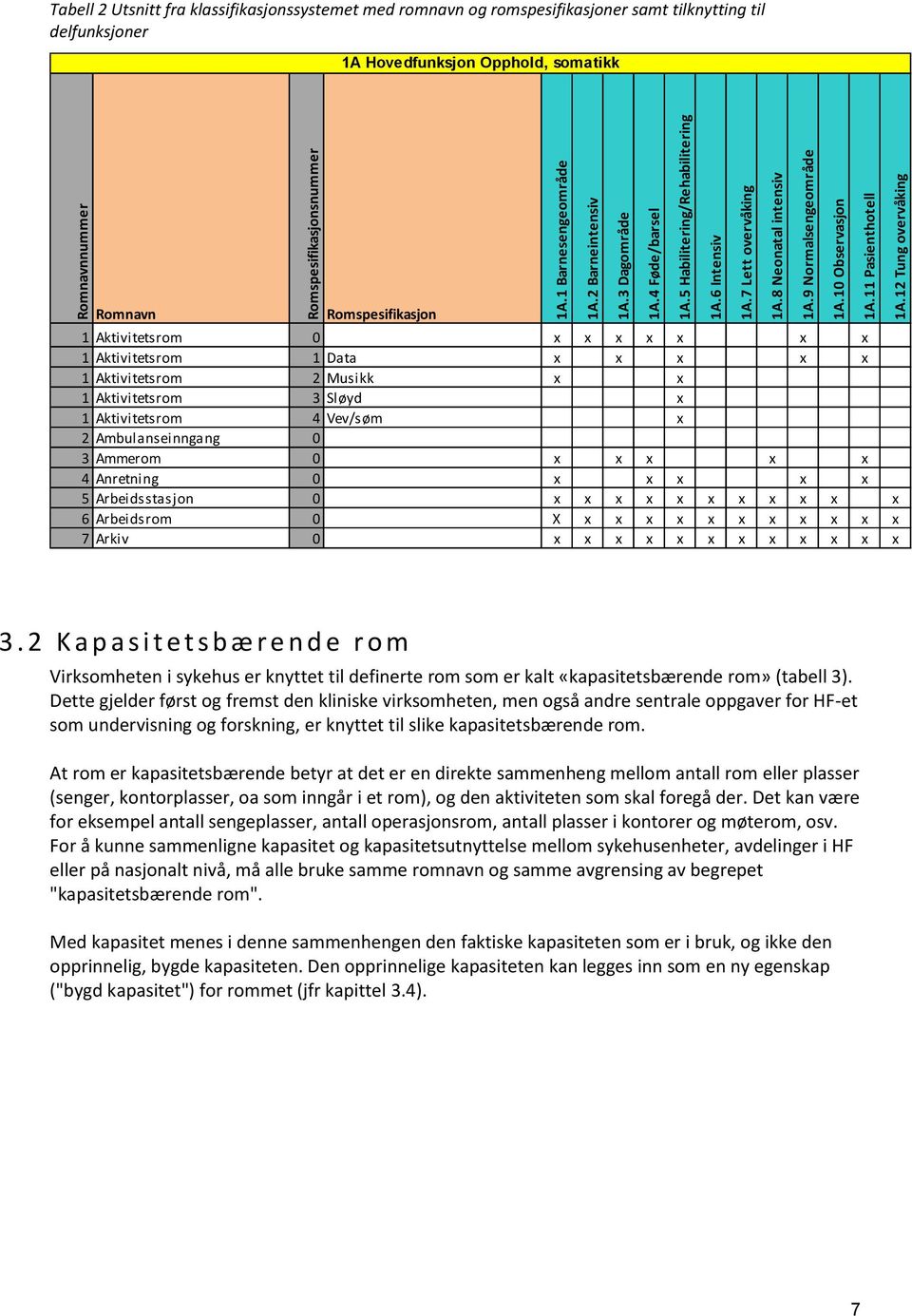 12 Tung overvåking Tabell 2 Utsnitt fra klassifikasjonssystemet med romnavn og romspesifikasjoner samt tilknytting til delfunksjoner 1A Hovedfunksjon Opphold, somatikk Romnavn Romspesifikasjon 1