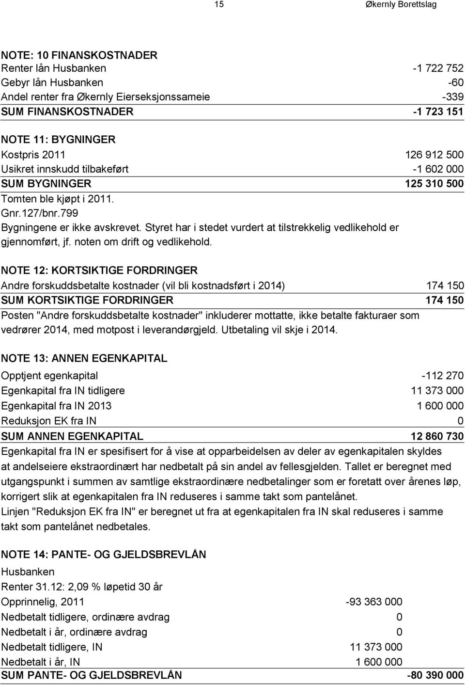 Styret har i stedet vurdert at tilstrekkelig vedlikehold er gjennomført, jf. noten om drift og vedlikehold.