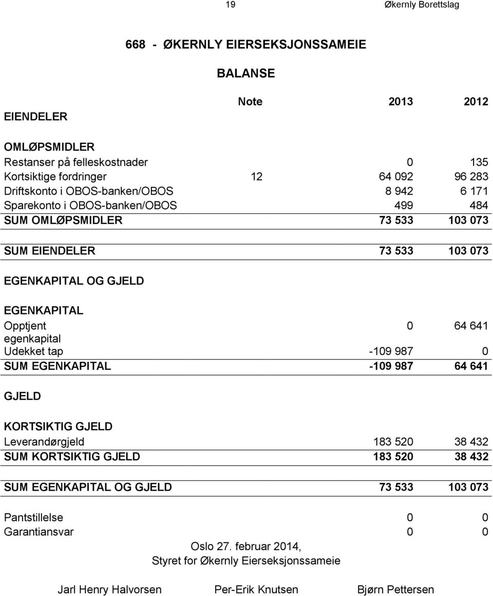 Opptjent 0 64 641 egenkapital Udekket tap -109 987 0 SUM EGENKAPITAL -109 987 64 641 GJELD KORTSIKTIG GJELD Leverandørgjeld 183 520 38 432 SUM KORTSIKTIG GJELD 183 520 38 432 SUM