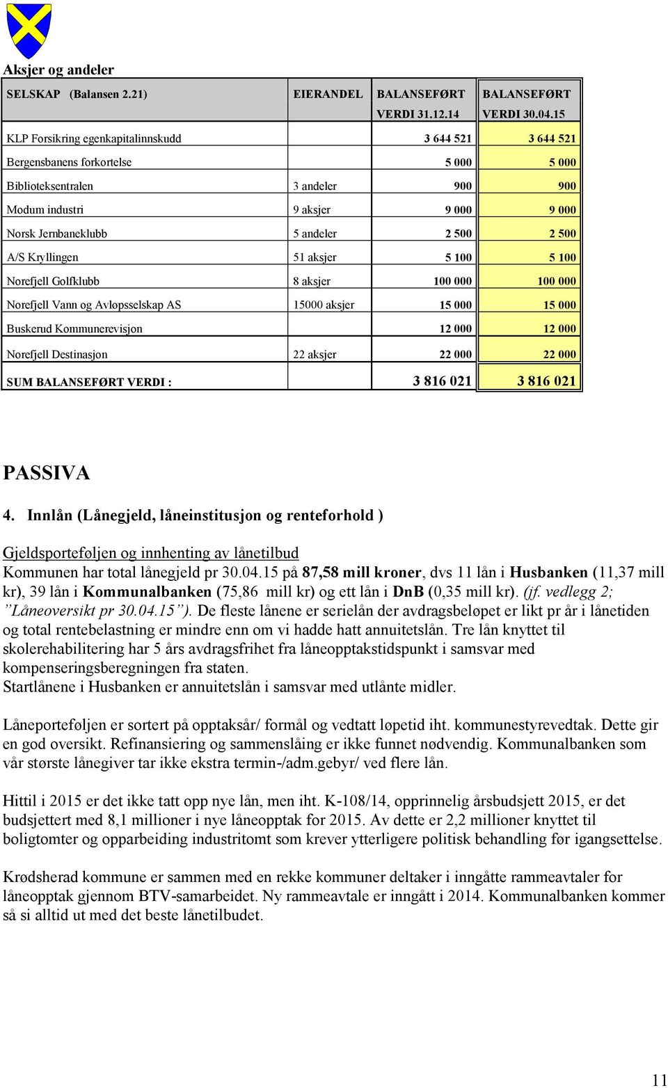 2 500 2 500 A/S Kryllingen 51 aksjer 5 100 5 100 Norefjell Golfklubb 8 aksjer 100 000 100 000 Norefjell Vann og Avløpsselskap AS 15000 aksjer 15 000 15 000 Buskerud Kommunerevisjon 12 000 12 000