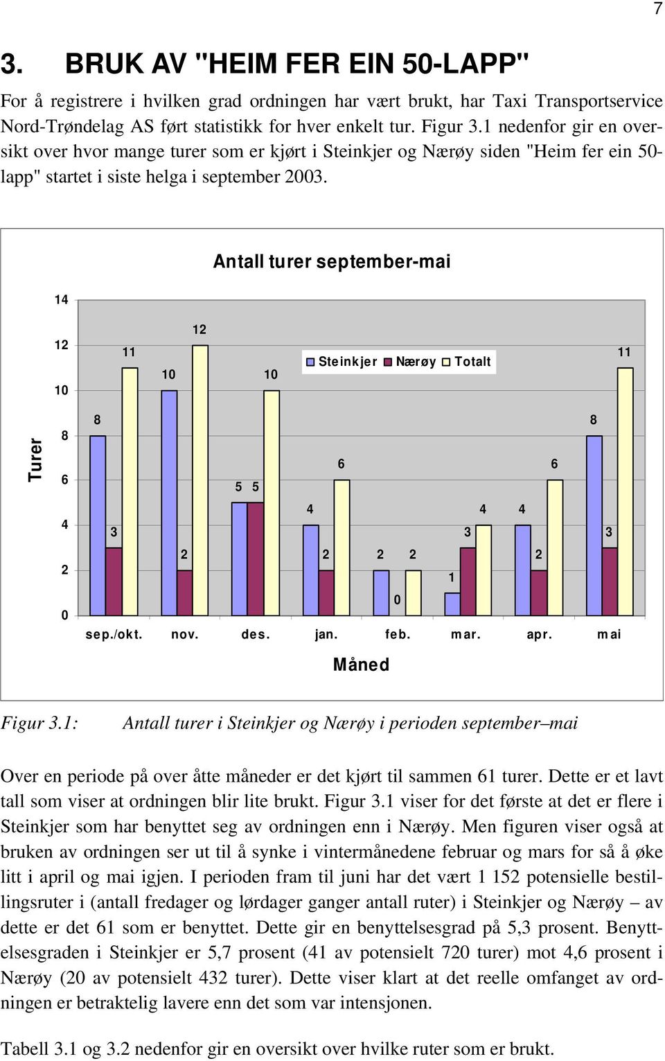 7 14 Antall turer september-mai 12 10 11 10 12 10 Steinkjer Nærøy Totalt 11 Turer 8 6 4 2 0 8 8 6 6 5 5 4 4 4 3 3 3 2 2 2 2 2 1 0 sep./okt. nov. des. jan. feb. mar. apr. mai Måned Figur 3.