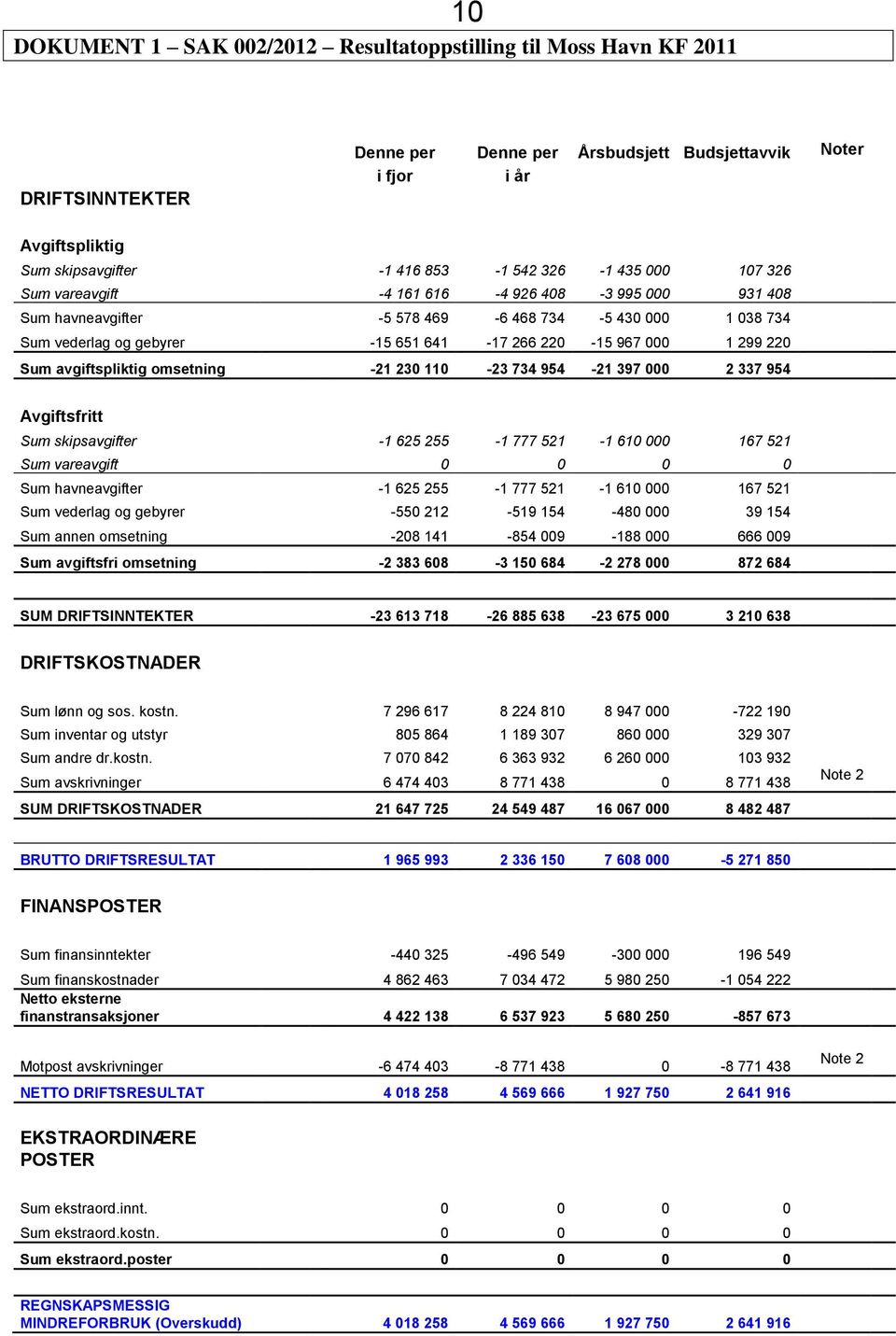 220 Sum avgiftspliktig omsetning -21 230 110-23 734 954-21 397 000 2 337 954 Avgiftsfritt Sum skipsavgifter -1 625 255-1 777 521-1 610 000 167 521 Sum vareavgift 0 0 0 0 Sum havneavgifter -1 625