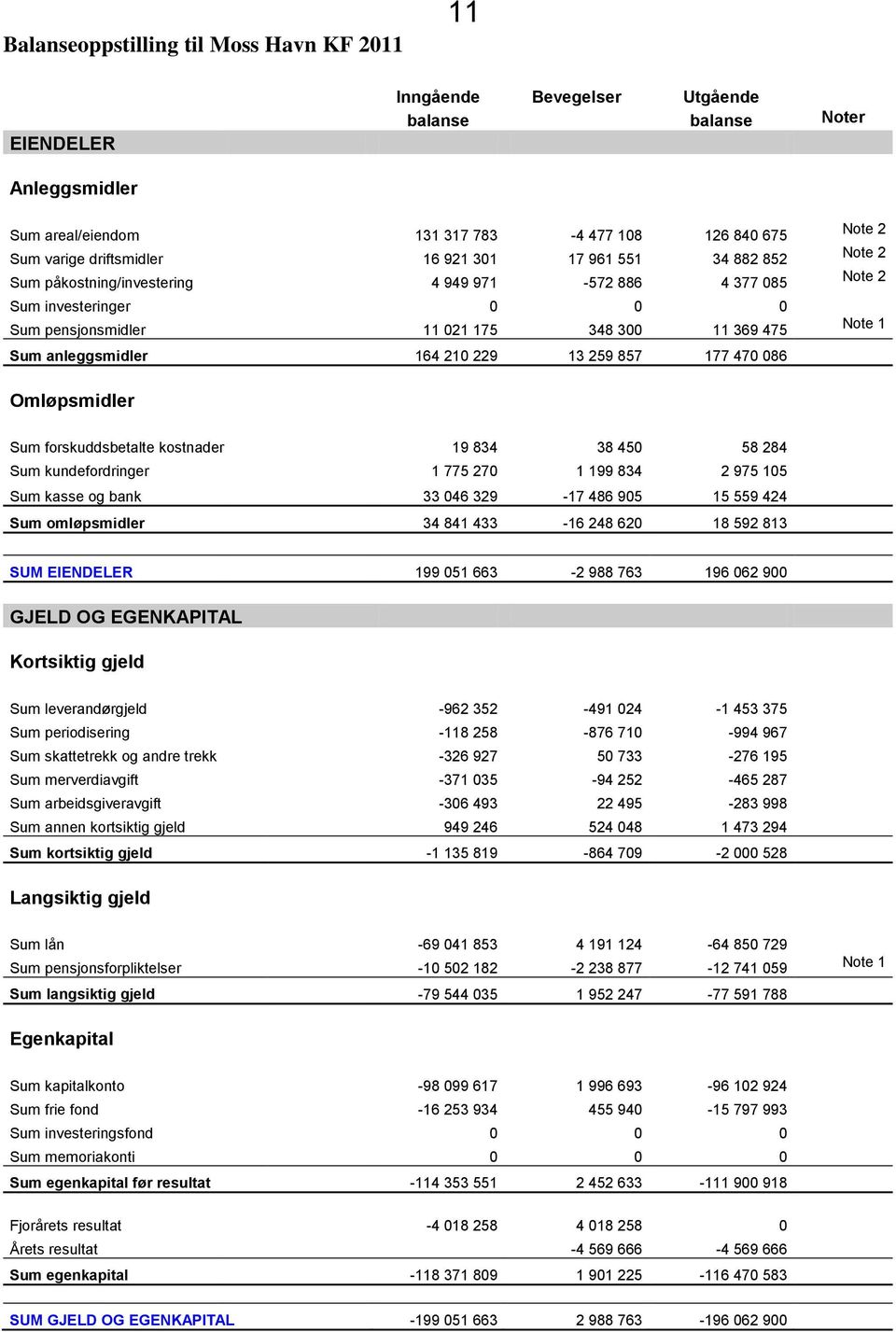 177 470 086 Note 2 Note 2 Note 2 Note 1 Omløpsmidler Sum forskuddsbetalte kostnader 19 834 38 450 58 284 Sum kundefordringer 1 775 270 1 199 834 2 975 105 Sum kasse og bank 33 046 329-17 486 905 15