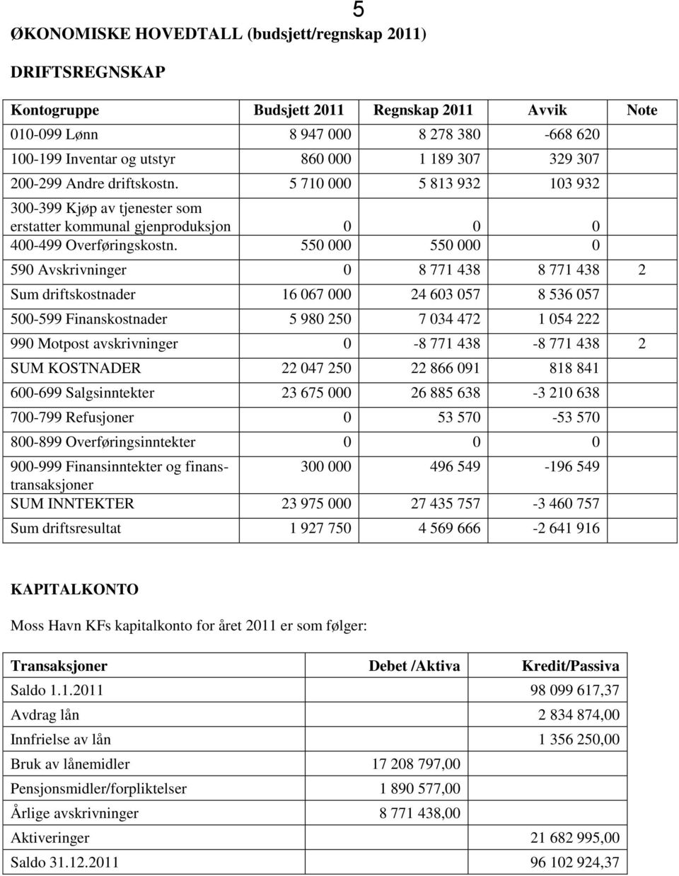 550 000 550 000 0 590 Avskrivninger 0 8 771 438 8 771 438 2 Sum driftskostnader 16 067 000 24 603 057 8 536 057 500-599 Finanskostnader 5 980 250 7 034 472 1 054 222 990 Motpost avskrivninger 0-8 771