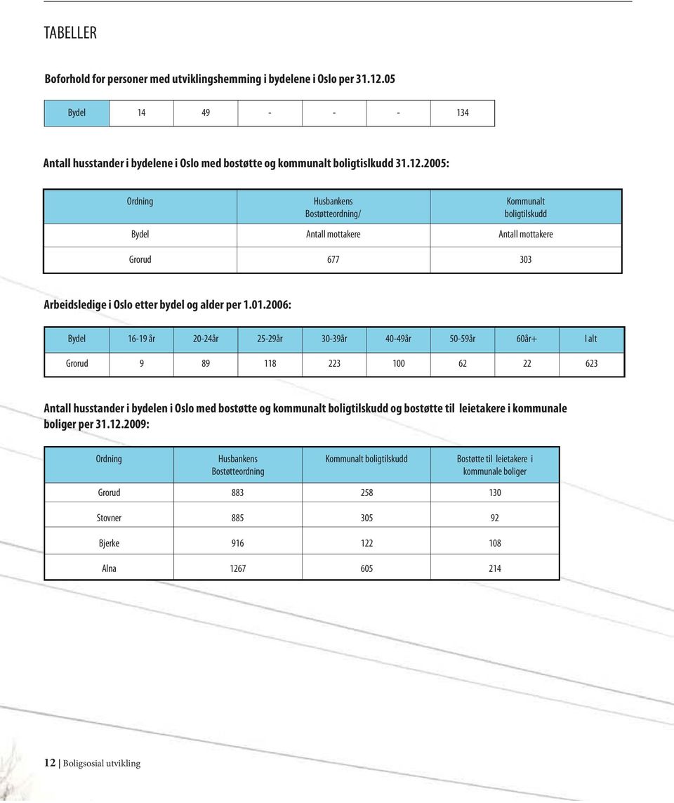 2005: Ordning Bydel Grorud Husbankens Bostøtteordning/ Antall mottakere 677 Kommunalt boligtilskudd Antall mottakere 303 Arbeidsledige i Oslo etter bydel og alder per 1.01.