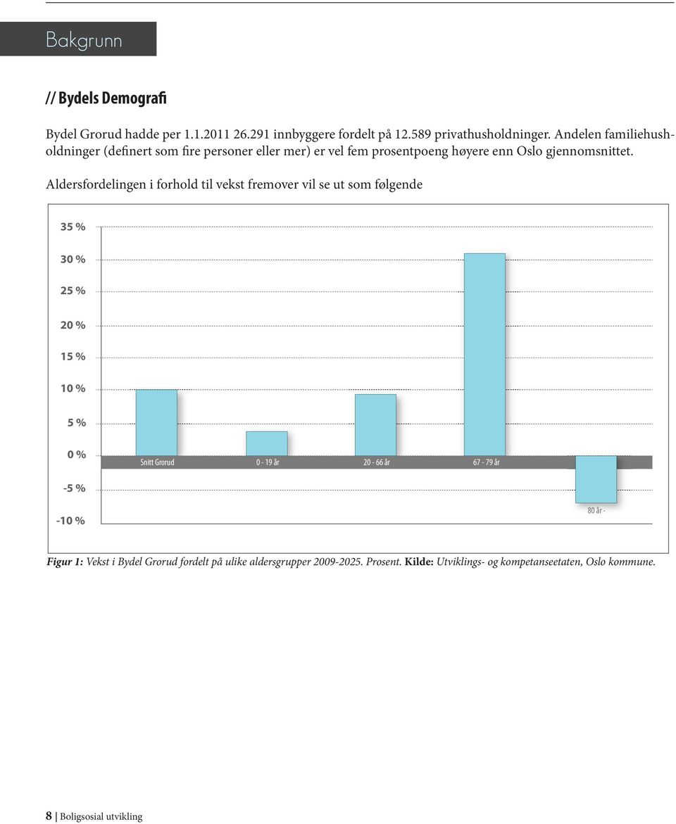 Aldersfordelingen i forhold til vekst fremover vil se ut som følgende 35 % 30 % 25 % 20 % 15 % 10 % 5 % 0 % Snitt Grorud 0-19 år 20-66 år