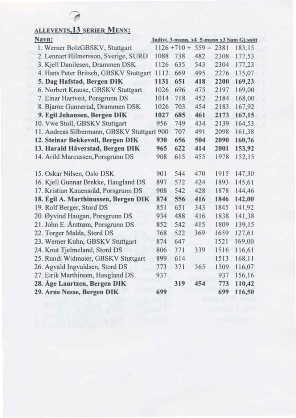 Norbim Krnuse, GBSKV Sluugart 1026 696 475 2197 169,00 7. Einar Hartveil, Porsgrunn DS 1014 718 452 2184 168.00 8. Bjarne Gunnerud, Drammen DSK 1026 703 454 2183 167.92 9.