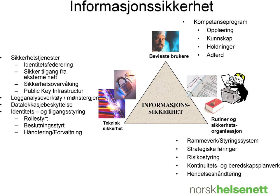 Håndtering/Forvaltning Informasjonssikkerhet Teknisk sikkerhet Bevisste brukere INFORMASJONS- SIKKERHET Kompetanseprogram Opplæring