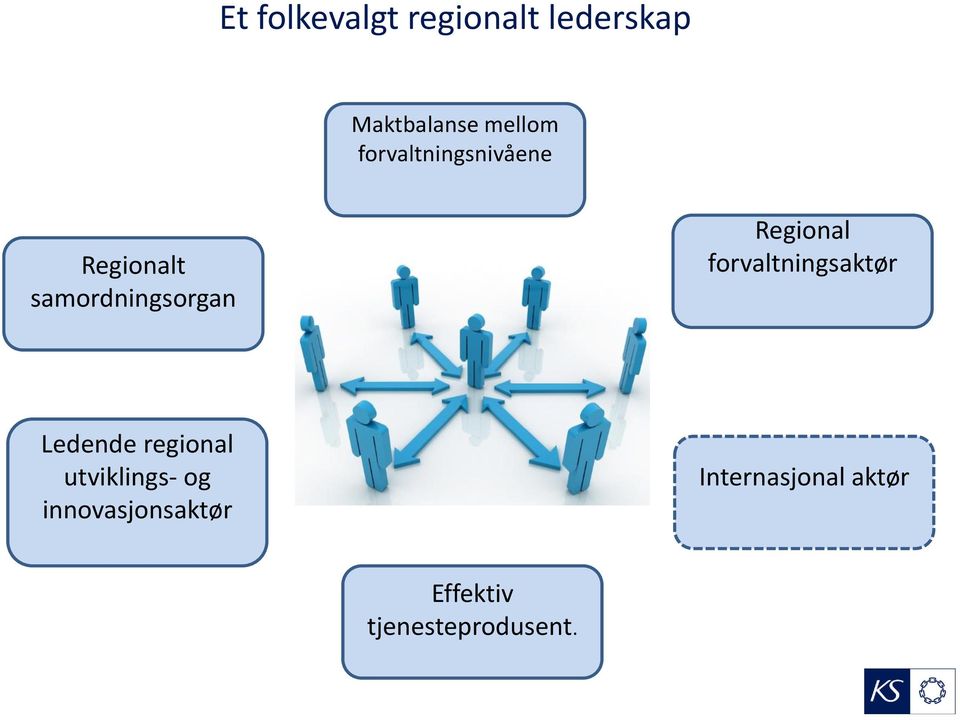 forvaltningsaktør Ledende regional utviklings- og