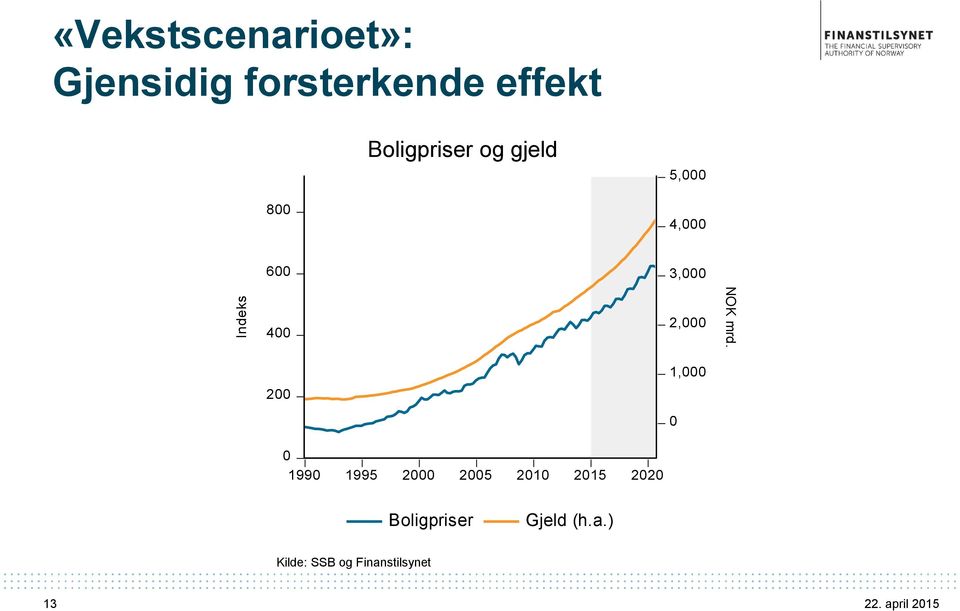 Boligpriser og gjeld 5,000 800 4,000 600 3,000 400 2,000