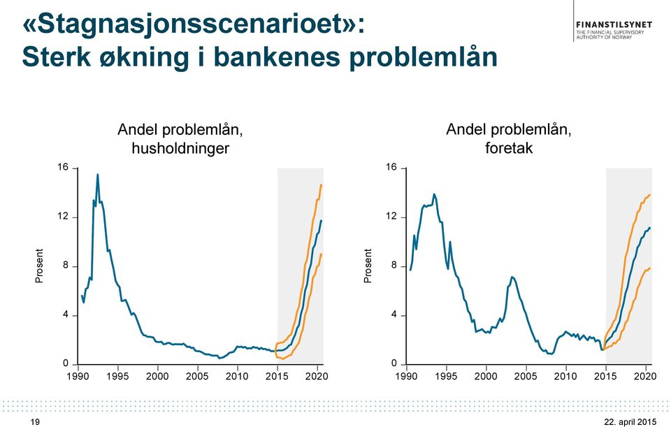 Andel problemlån, foretak 12 12 8 8 4 4 0 1990 1995 2000