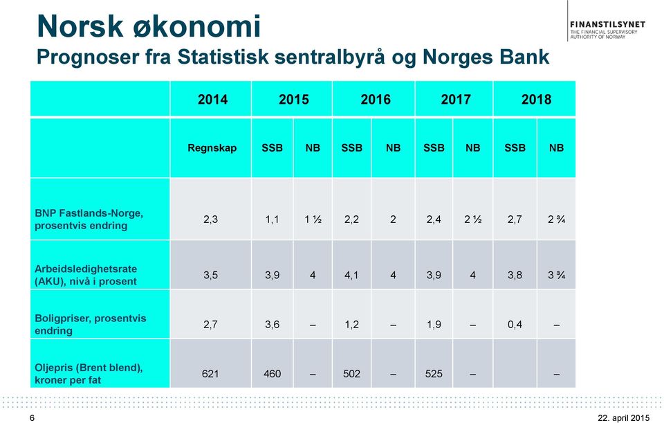 2,4 2 ½ 2,7 2 ¾ Arbeidsledighetsrate (AKU), nivå i prosent 3,5 3,9 4 4,1 4 3,9 4 3,8 3 ¾