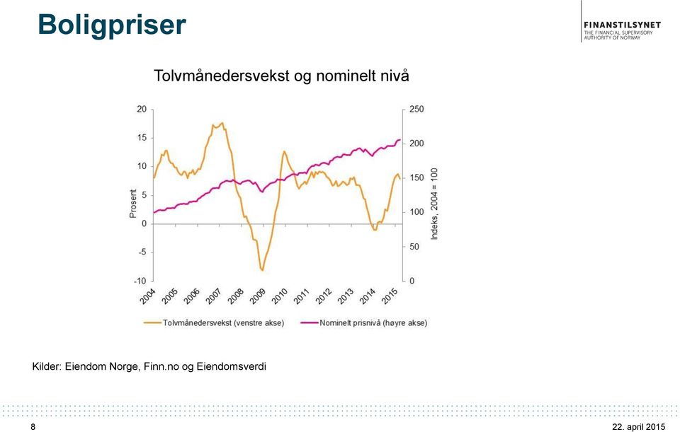 nominelt nivå Kilder: