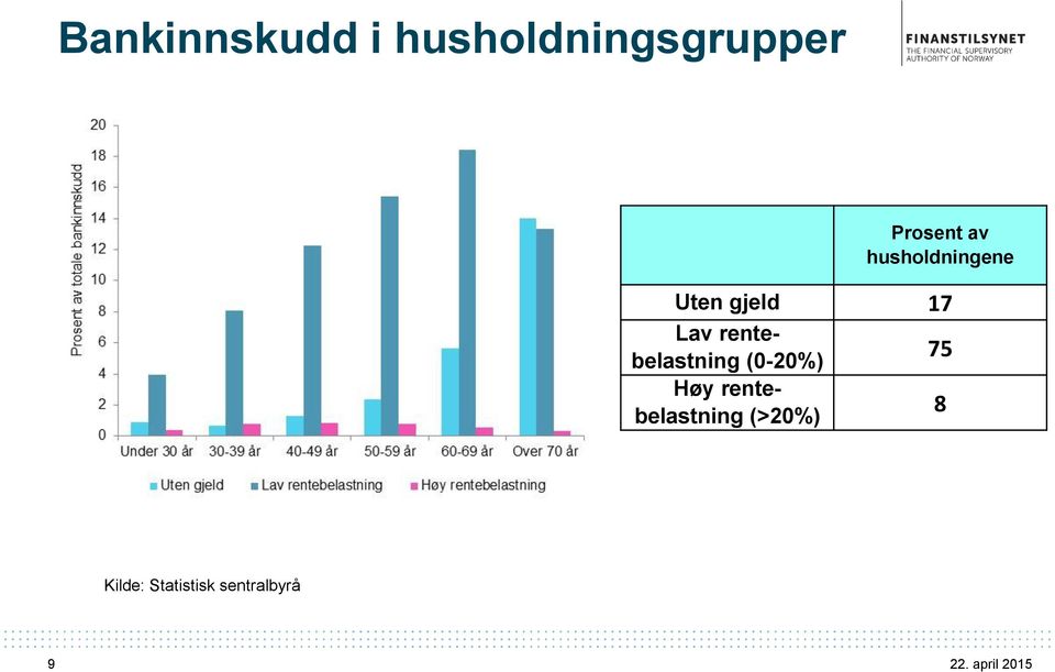 Lav rentebelastning (0-20%) 75 Høy