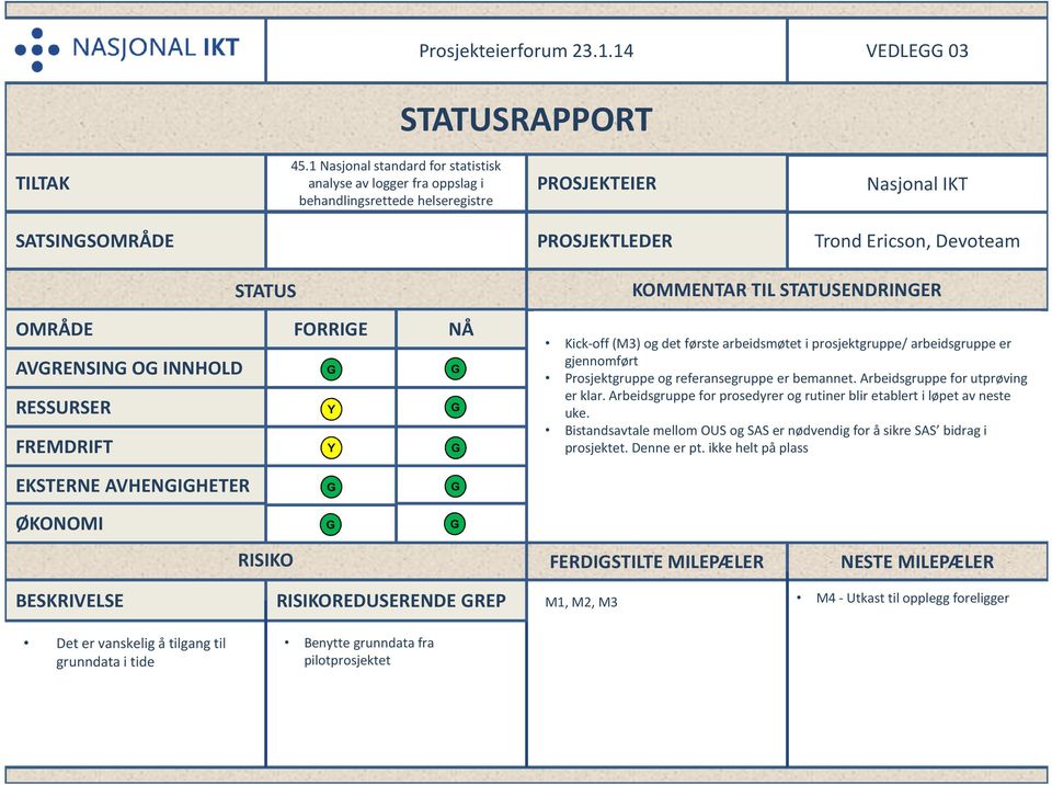 STATUSENDRINER OMRÅDE AVRENSIN O INNHOLD RESSURSER FREMDRIFT FORRIE NÅ Kick-off (M3) og det første arbeidsmøtet i prosjektgruppe/ arbeidsgruppe er gjennomført Prosjektgruppe og referansegruppe er