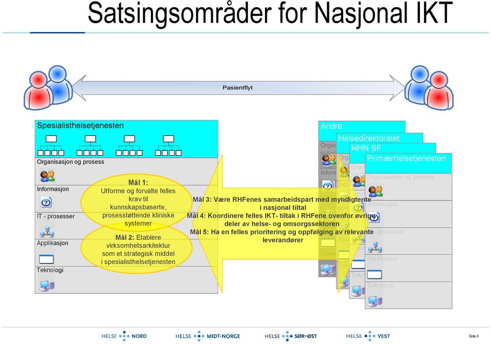 Organisasjon og prosess Organisasjon og prosess Informasjon Organisasjon og prosess Informasjon Informasjon Mål 3: Være RHFenes samarbeidspart med IT - myndigtente prosesser Informasjon i nasjonal