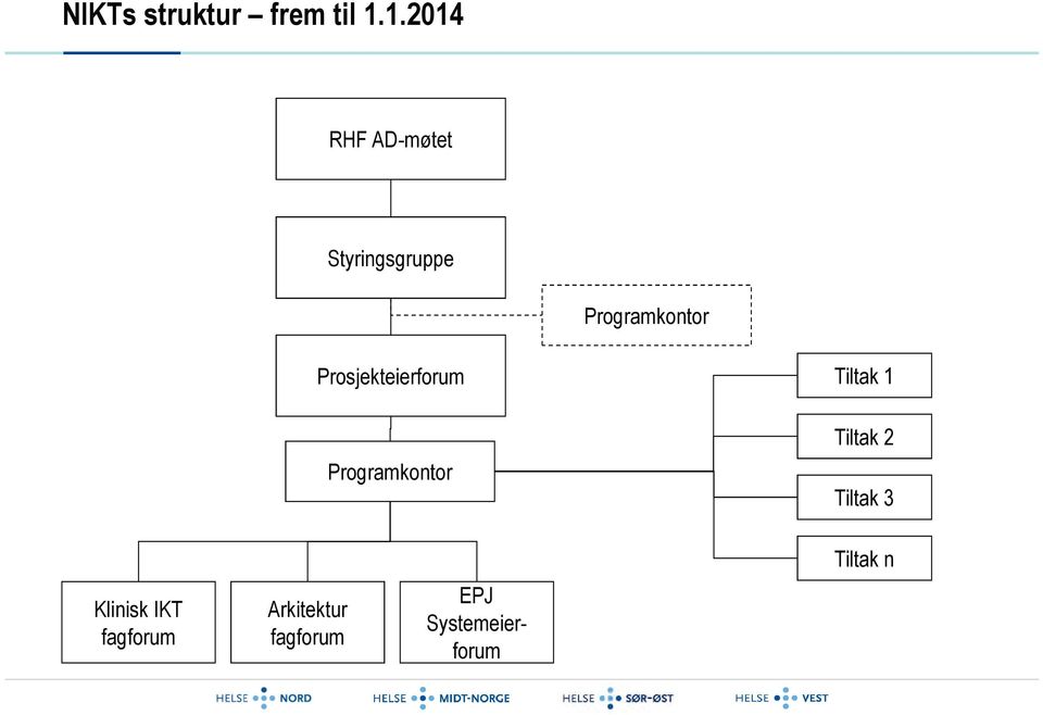 Prosjekteierforum Programkontor Tiltak 1 Tiltak 2