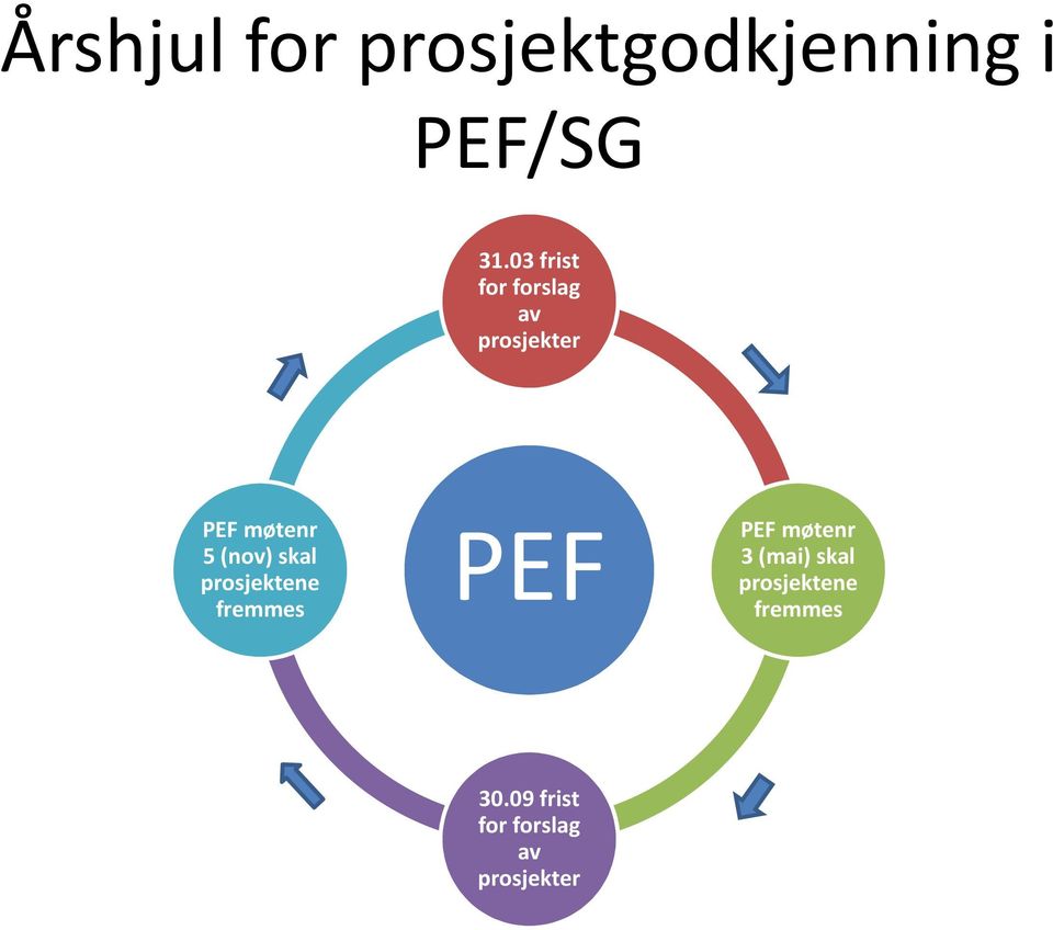 (nov) skal prosjektene fremmes PEF PEF møtenr 3