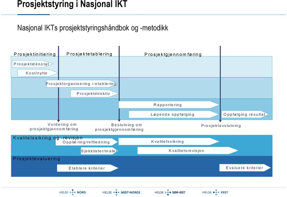 V u rd e rin g o m p ro s je k tg je n n o m fø rin g B e s lu tn in g o m p ro s je k tg je n n o m fø rin g P ro s je k ta vs lu tn in g K v a lite ts s ik rin g o g -re v is jo n O p