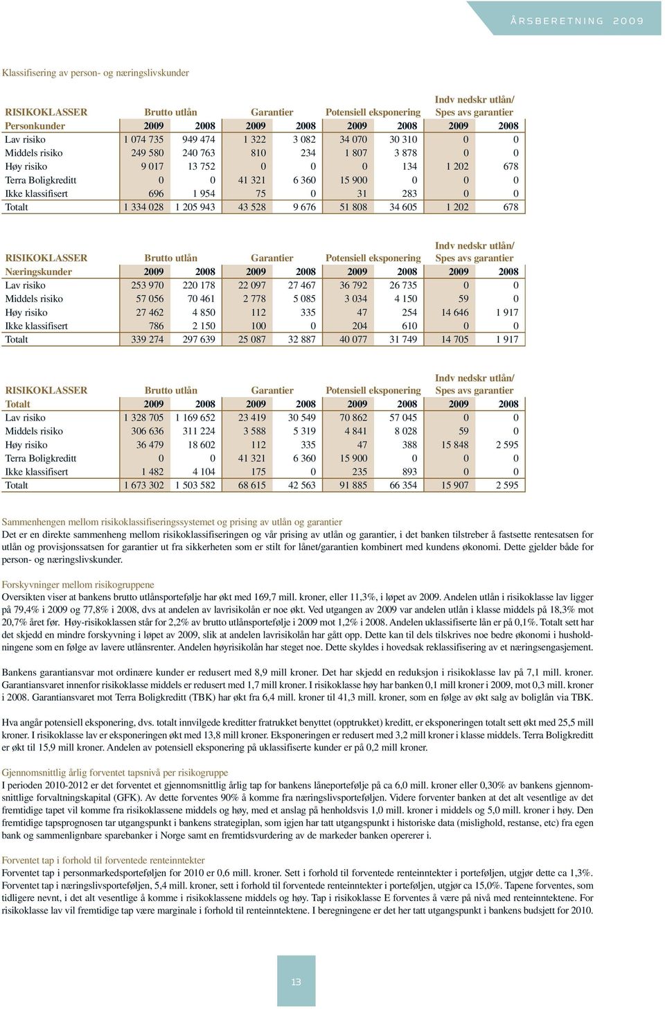 Boligkreditt 0 0 41 321 6 360 15 900 0 0 0 Ikke klassifisert 696 1 954 75 0 31 283 0 0 Totalt 1 334 028 1 205 943 43 528 9 676 51 808 34 605 1 202 678 RISIKOKLASSER Brutto utlån Garantier Potensiell