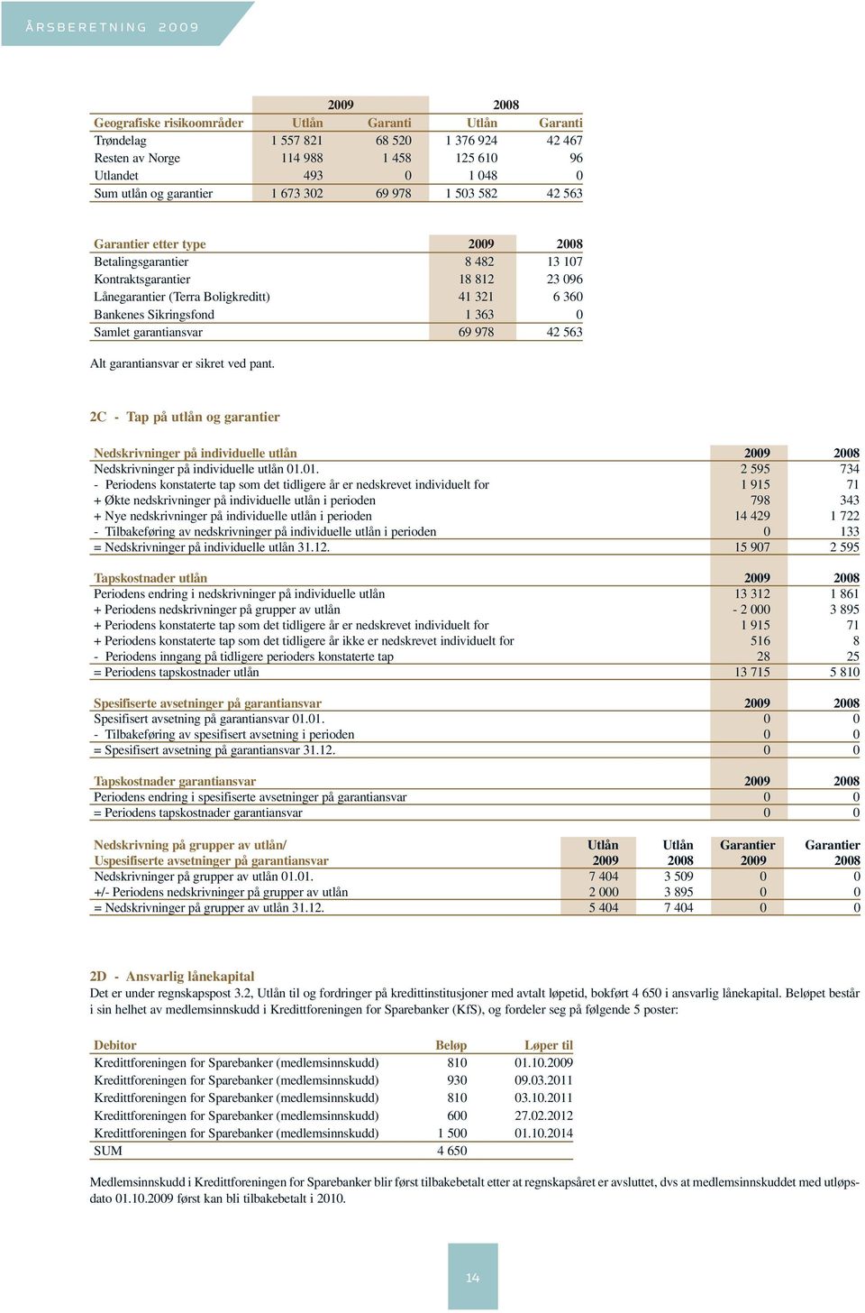 Bankenes Sikringsfond 1 363 0 Samlet garantiansvar 69 978 42 563 Alt garantiansvar er sikret ved pant.