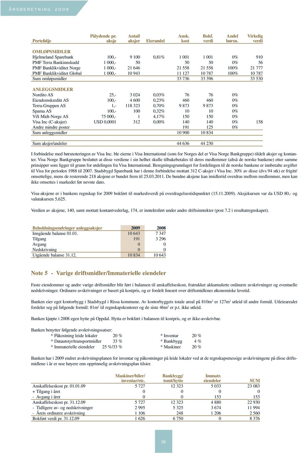 PMF Banklikviditet Global 1 000,- 10 943 11 127 10 787 100% 10 787 Sum omløpsmidler 33 736 33 396 33 530 ANLEGGSMIDLER Nordito AS 25,- 3 024 0,03% 76 76 0% Eiendomskreditt AS 100,- 4 600 0,23% 460