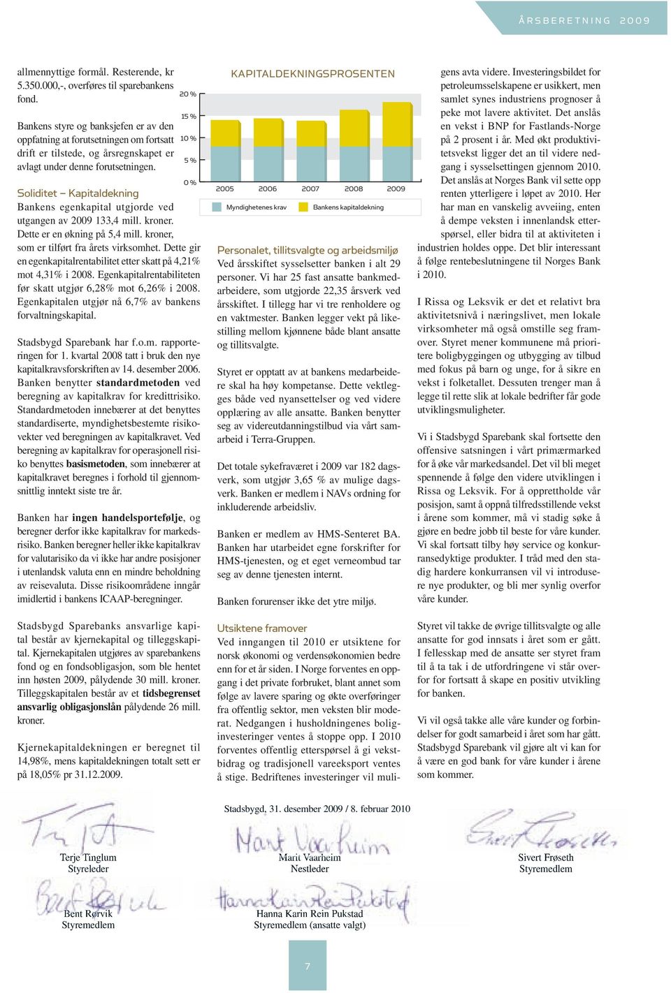 20 % 15 % 10 % 5 % 0 % soliditet kapitaldekning Bankens egenkapital utgjorde ved utgangen av 2009 133,4 mill. kroner. Dette er en økning på 5,4 mill. kroner, som er tilført fra årets virksomhet.