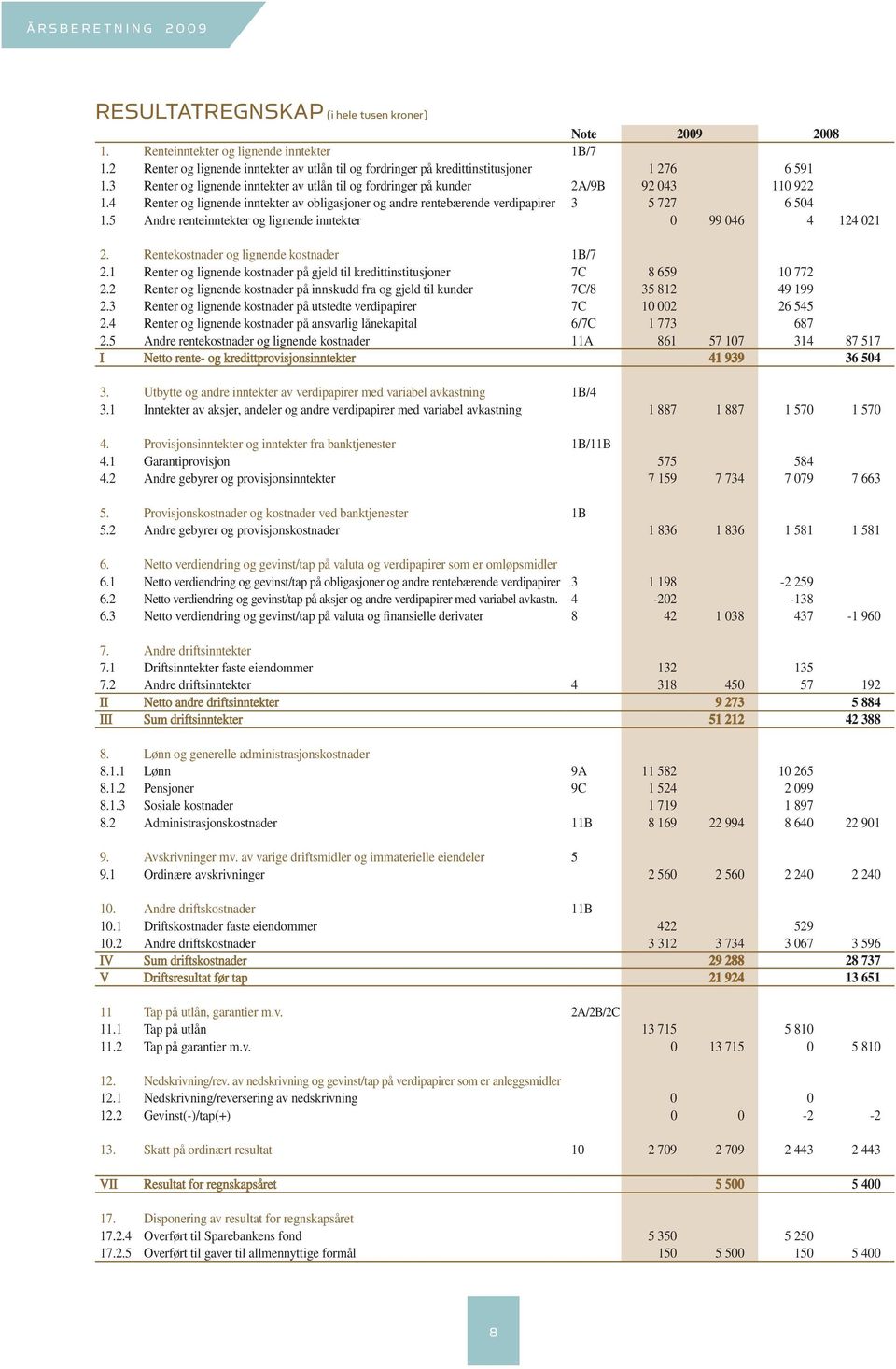 4 Renter og lignende inntekter av obligasjoner og andre rentebærende verdipapirer 3 5 727 6 504 1.5 Andre renteinntekter og lignende inntekter 0 99 046 4 124 021 2.