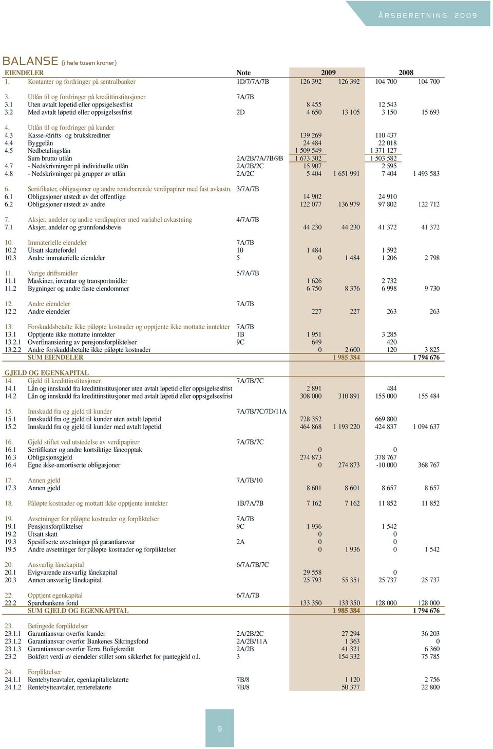 Utlån til og fordringer på kunder 4.3 Kasse-/drifts- og brukskreditter 139 269 110 437 4.4 Byggelån 24 484 22 018 4.