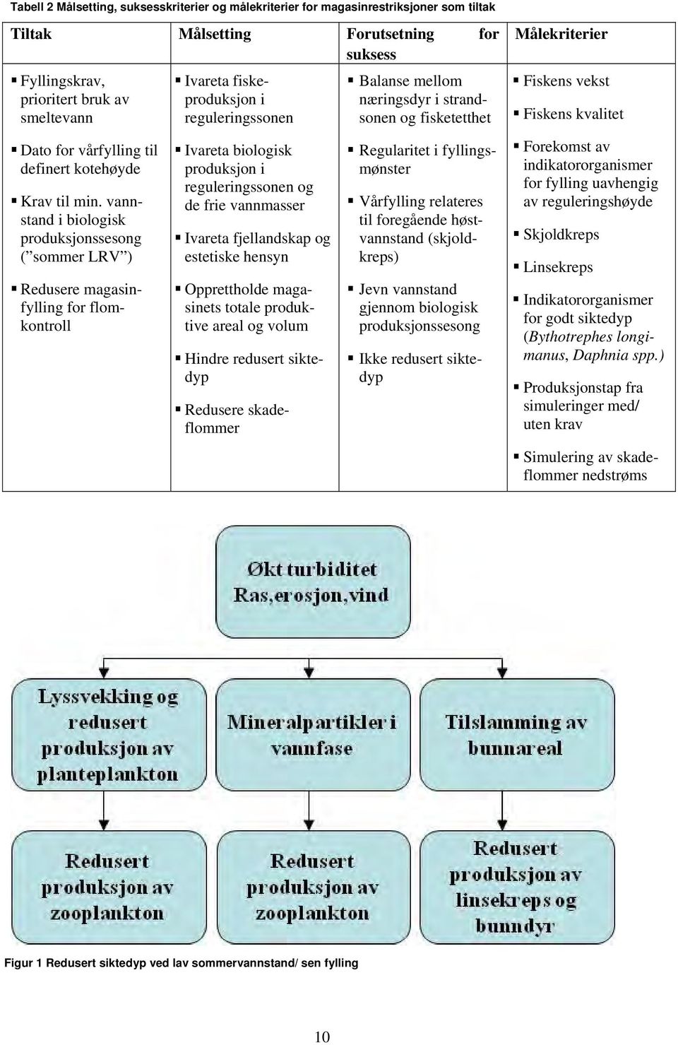 vannstand i biologisk produksjonssesong ( sommer LRV ) Redusere magasinfylling for flomkontroll Ivareta fiskeproduksjon i reguleringssonen Ivareta biologisk produksjon i reguleringssonen og de frie