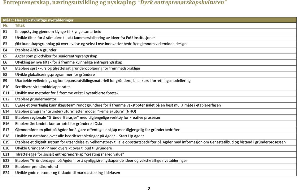 i nye innovative bedrifter gjennom virkemiddeldesign Etablere ARENA gründer Agder som pilotfylker for seniorentreprenørskap Utvikling av nye tiltak for å fremme kvinnelige entreprenørskap Etablere