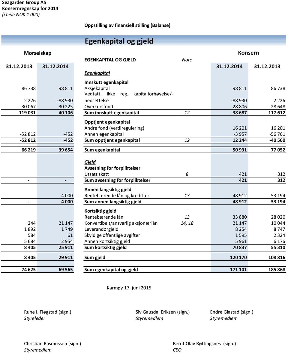 kapitalforhøyelse/- 2 226-88 930 nedsettelse -88 930 2 226 30 067 30 225 Overkursfond 28 806 28 648 119 031 40 106 Sum innskutt egenkapital 12 38 687 117 612 Opptjent egenkapital Andre fond