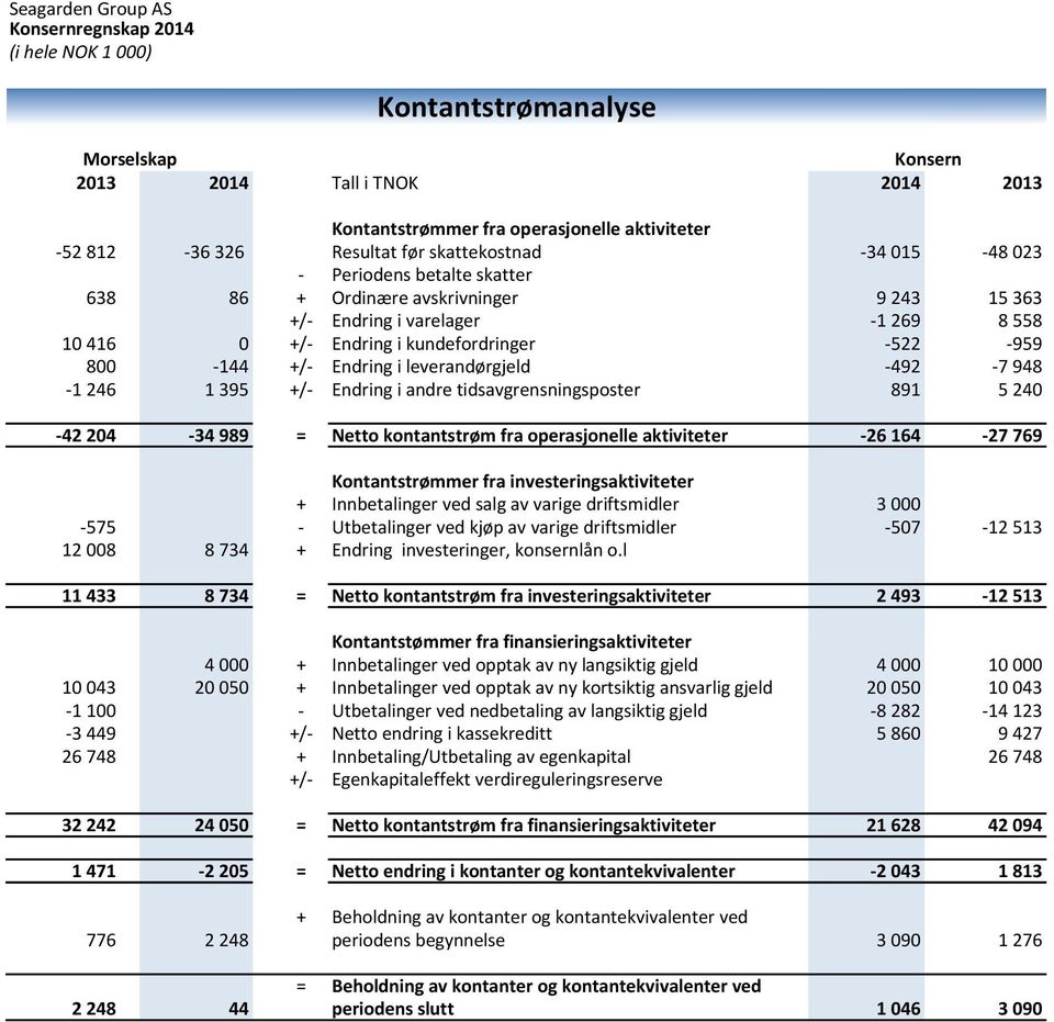 +/- Endring i leverandørgjeld -492-7 948-1 246 1 395 +/- Endring i andre tidsavgrensningsposter 891 5 240-42 204-34 989 = Netto kontantstrøm fra operasjonelle aktiviteter -26 164-27 769