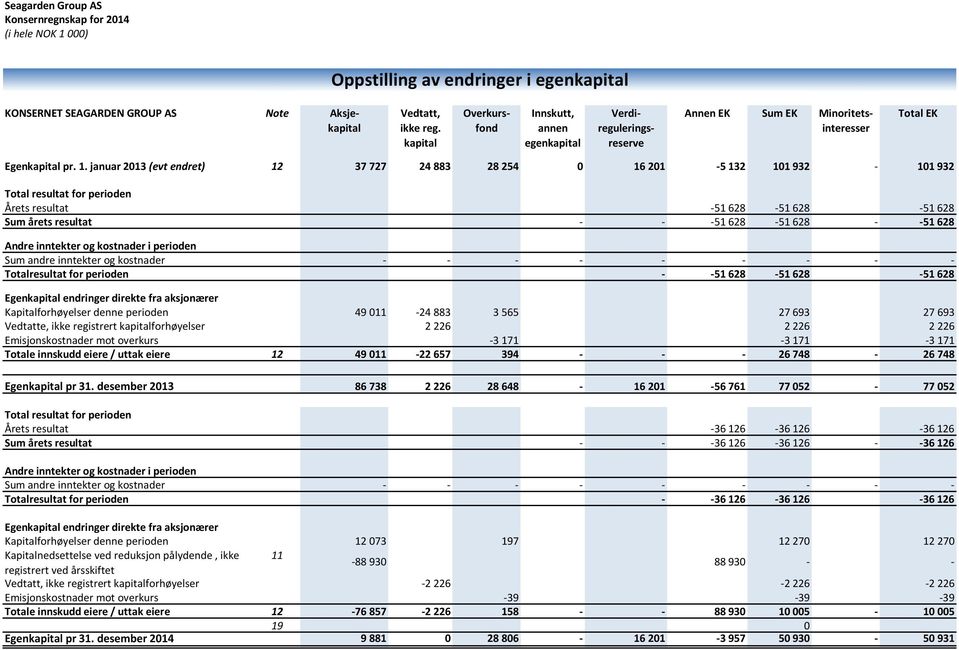 januar 2013 (evt endret) 12 37 727 24 883 28 254 0 16 201-5 132 101 932-101 932 Total resultat for perioden Årets resultat -51 628-51 628-51 628 Sum årets resultat - - -51 628-51 628 - -51 628 Andre