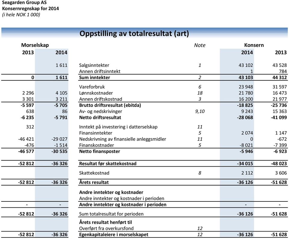 (ebitda) -18 825-25 736 638 86 Av- og nedskrivinger 9,10 9 243 15 363-6 235-5 791 Netto driftsresultat -28 068-41 099 312 Inntekt på investering i datterselskap 11 Finansinntekter 5 2 074 1 147-46