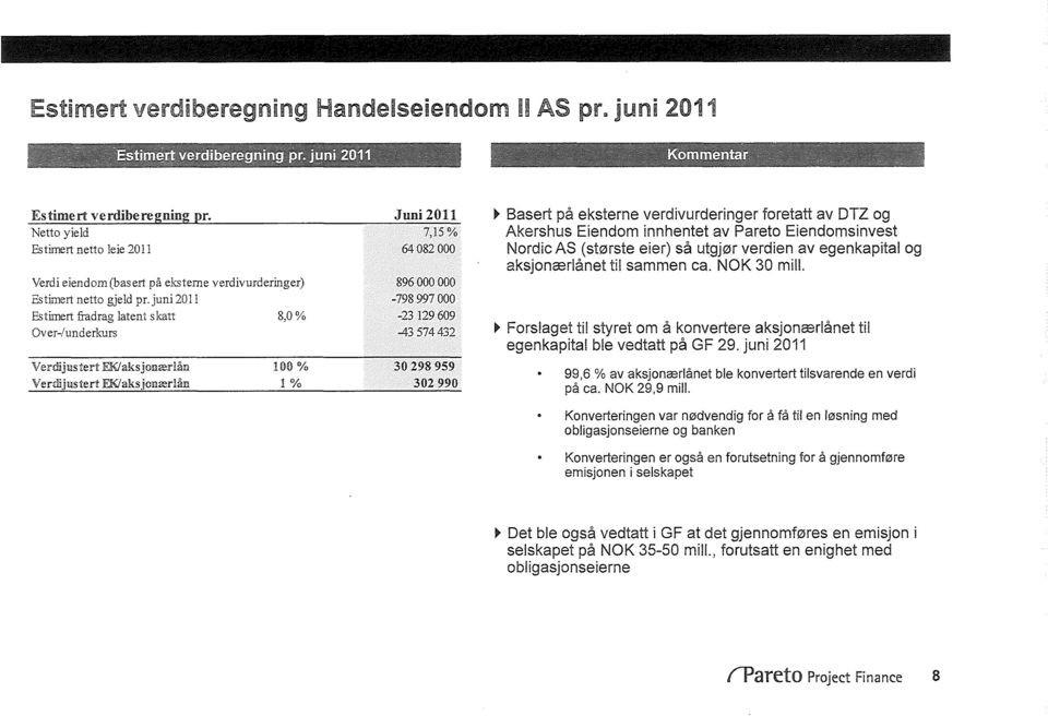 juni 211 Estimert fradrag latent skatt Over-/underkurs 896-798 997 8, % -23 129 69-43 574 432 V erdijustert EK/aks jonærlån 1 % 3 298 959 Verdi ju stert EK/aks jouærlån 1 % 32 99 Basert på eksterne