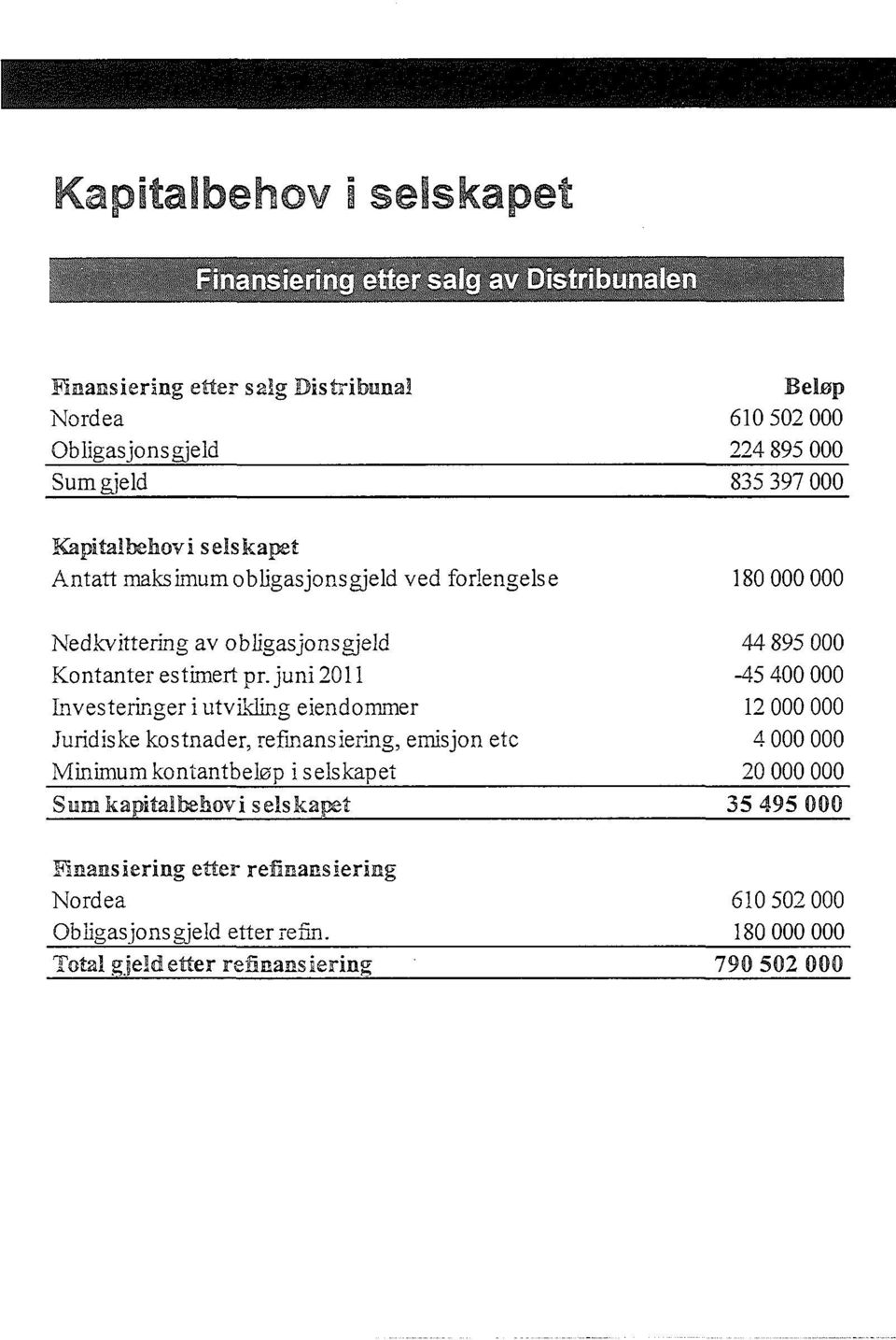 juni 211 Investeringer i utvikling eiendommer Juridiske kostnader, refinansiering, emisjon etc 44 895-45 4 12 4 Minimum kontantbeløp i