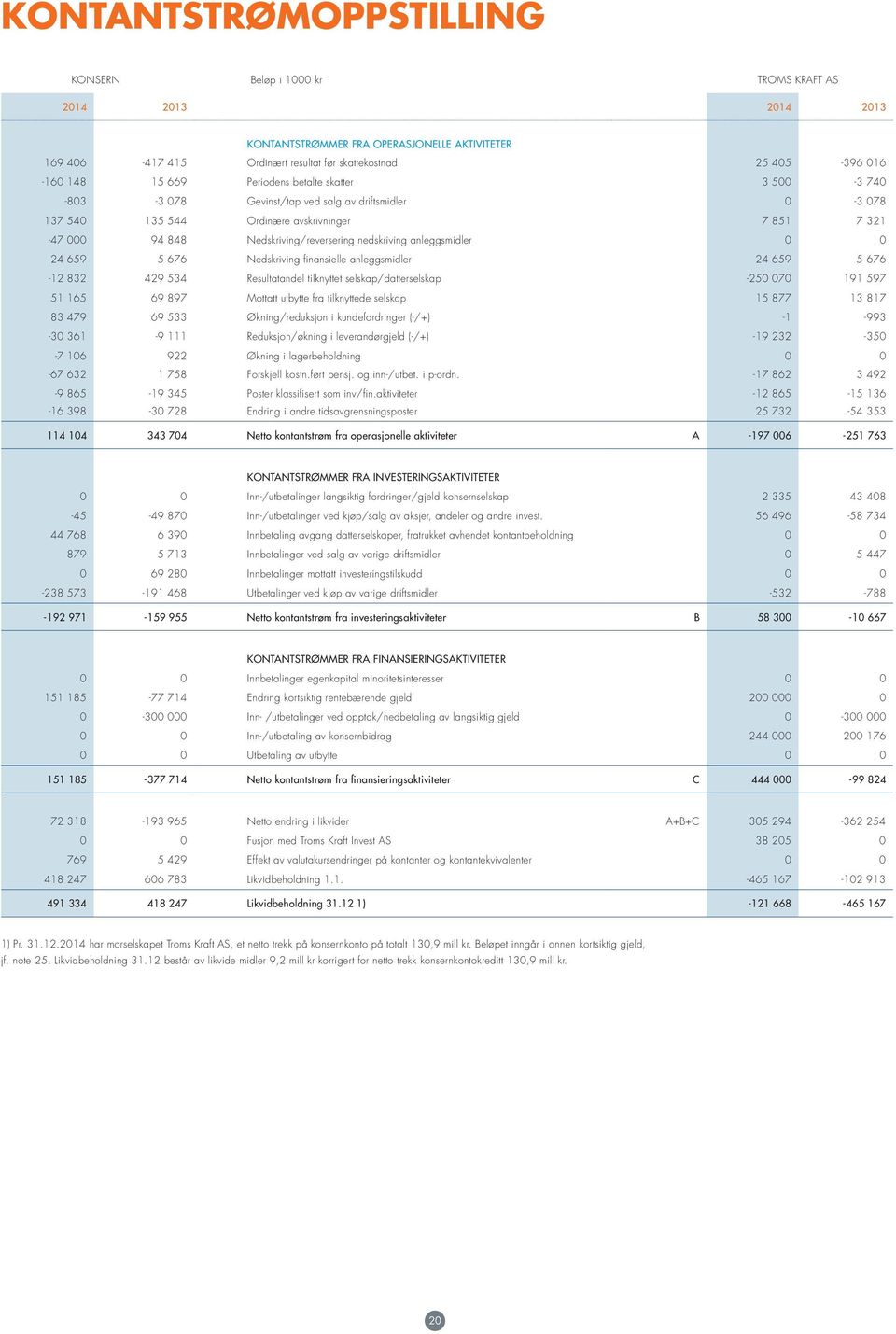 Nedskriving finansielle anleggsmidler 24 659 5 676-12 832 429 534 Resultatandel tilknyttet selskap/datterselskap -25 7 191 597 51 165 69 897 Mottatt utbytte fra tilknyttede selskap 15 877 13 817 83