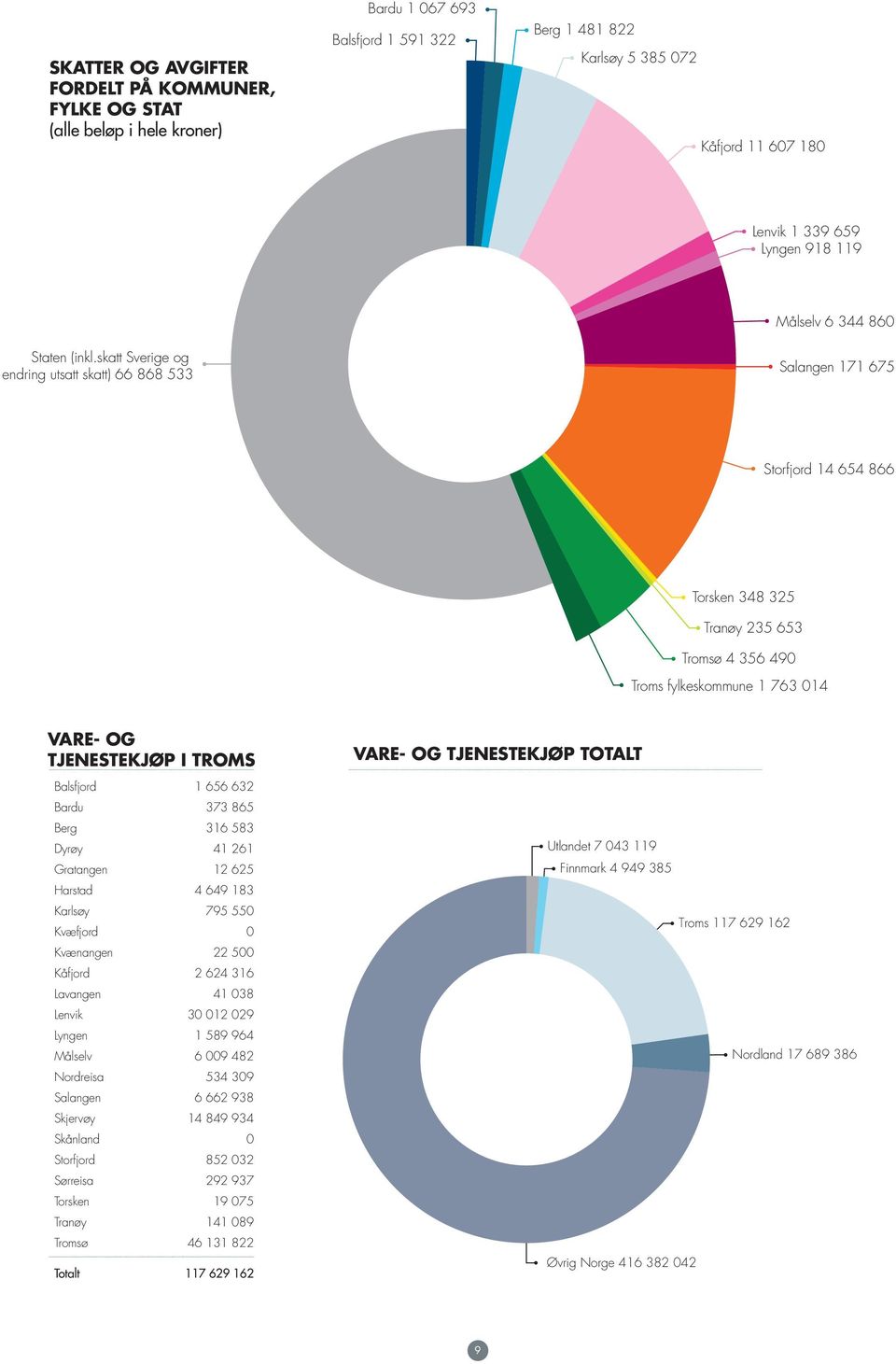 skatt Sverige og endring utsatt skatt) 66 868 533 Målselv 6 344 86 Salangen 171 675 Storfjord 14 654 866 Torsken 348 325 Tranøy 235 653 Tromsø 4 356 49 Troms fylkeskommune 1 763 14 VARE- OG